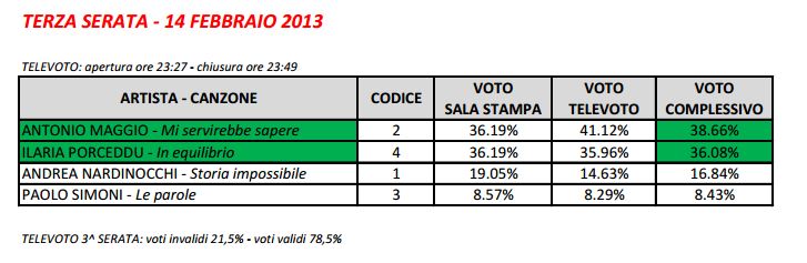 Giovani  - 14 Febbraio 2013