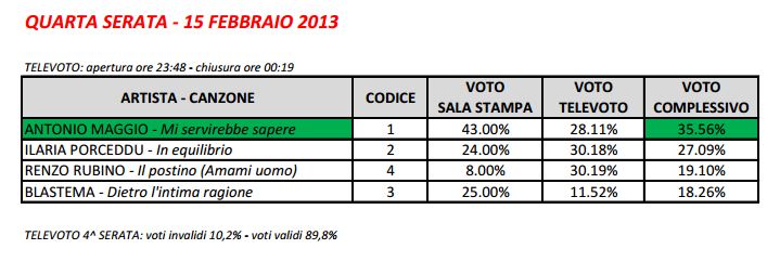 Giovani  - 15 Febbraio 2013